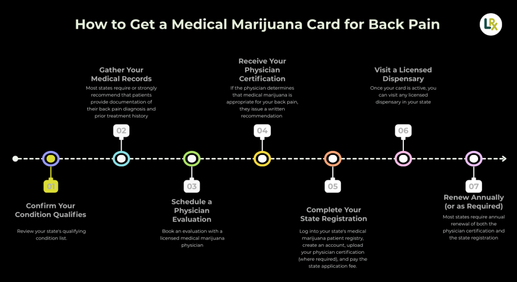 how to get a medical marijuana card for back pain step by step