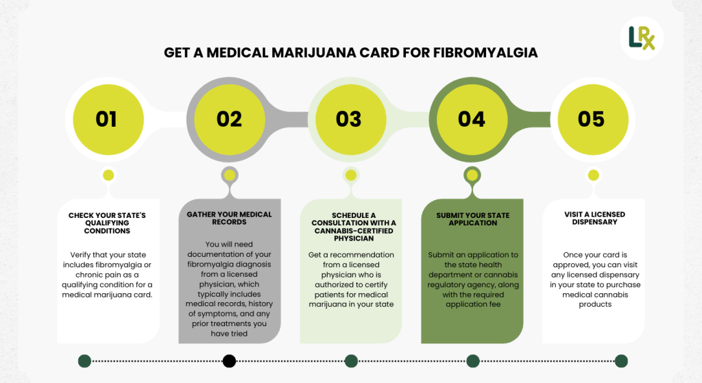 how to get a medical marijuana card for fibromyalgia