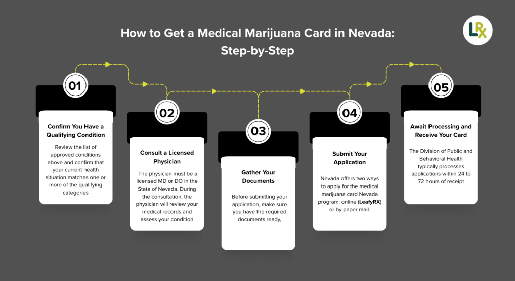 how to get a medical marijuana card in nevada