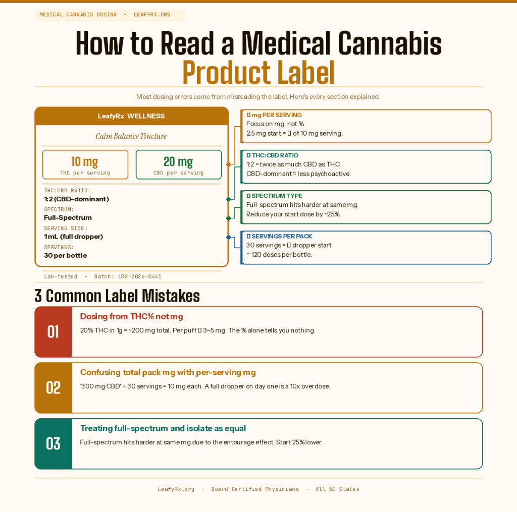 leafyrx how to read medical cannabis product label