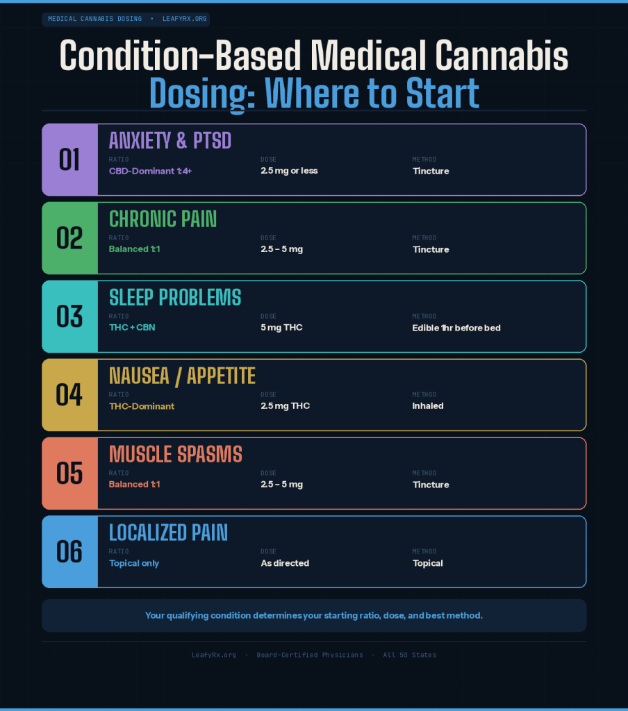 Conditioned-based medical marijuana dosing guide LeafyRX