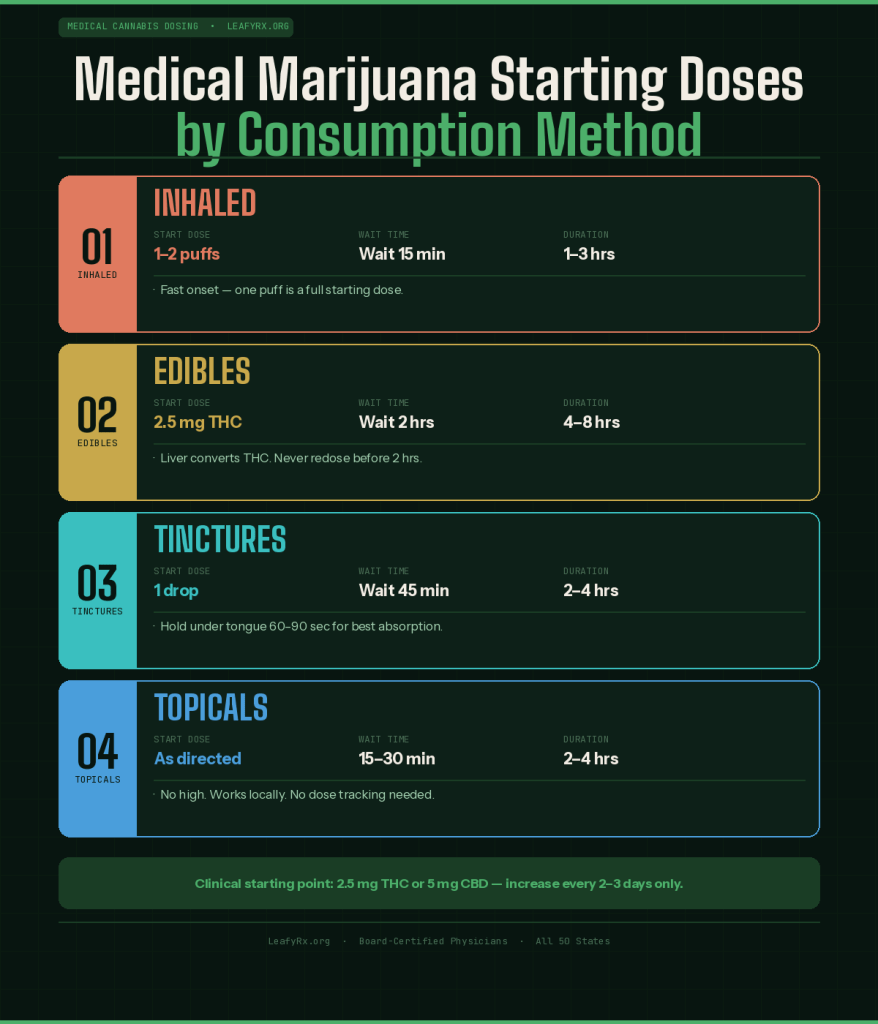 Medical marijuana dosing for beginners