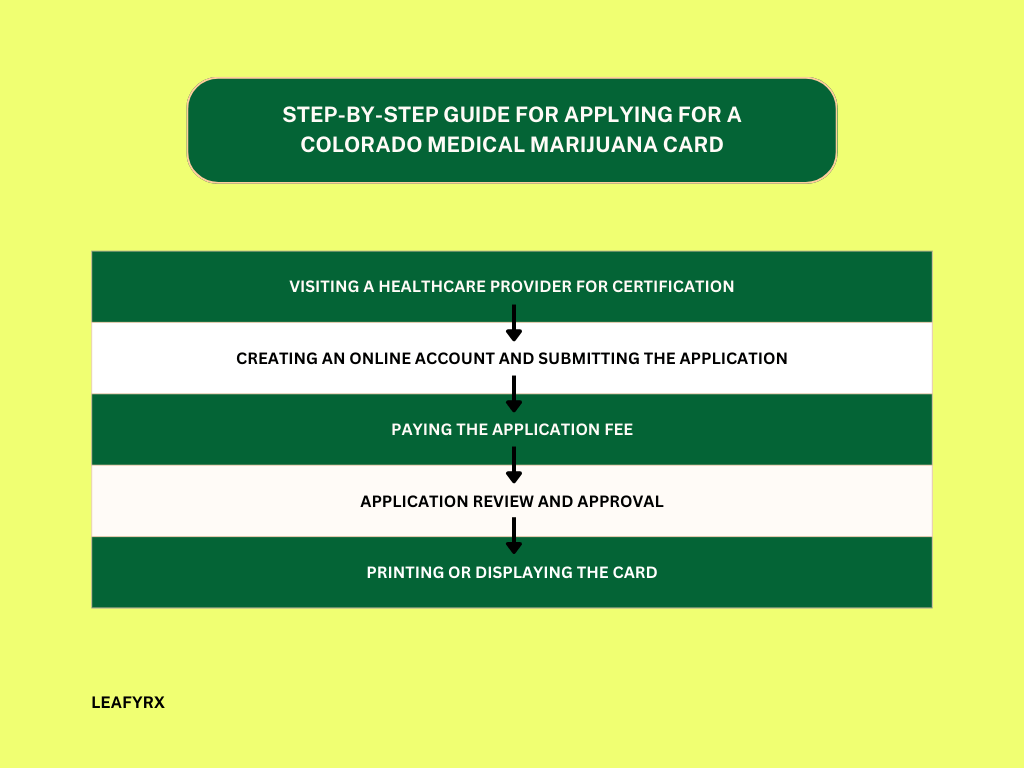 step by step guide for applying for a colorado medical marijuana card