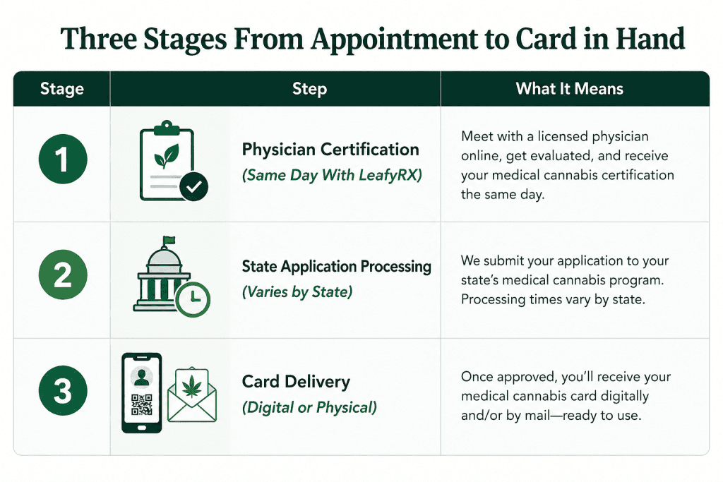 when will i get my medical marijuana card after my appointment