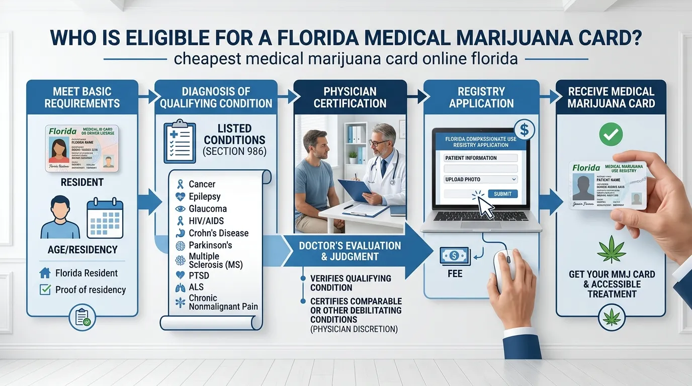 Infographic: Who Is Eligible for a Florida Medical Marijuana Card? - Cheapest Medical Marijuana Card Online Florida