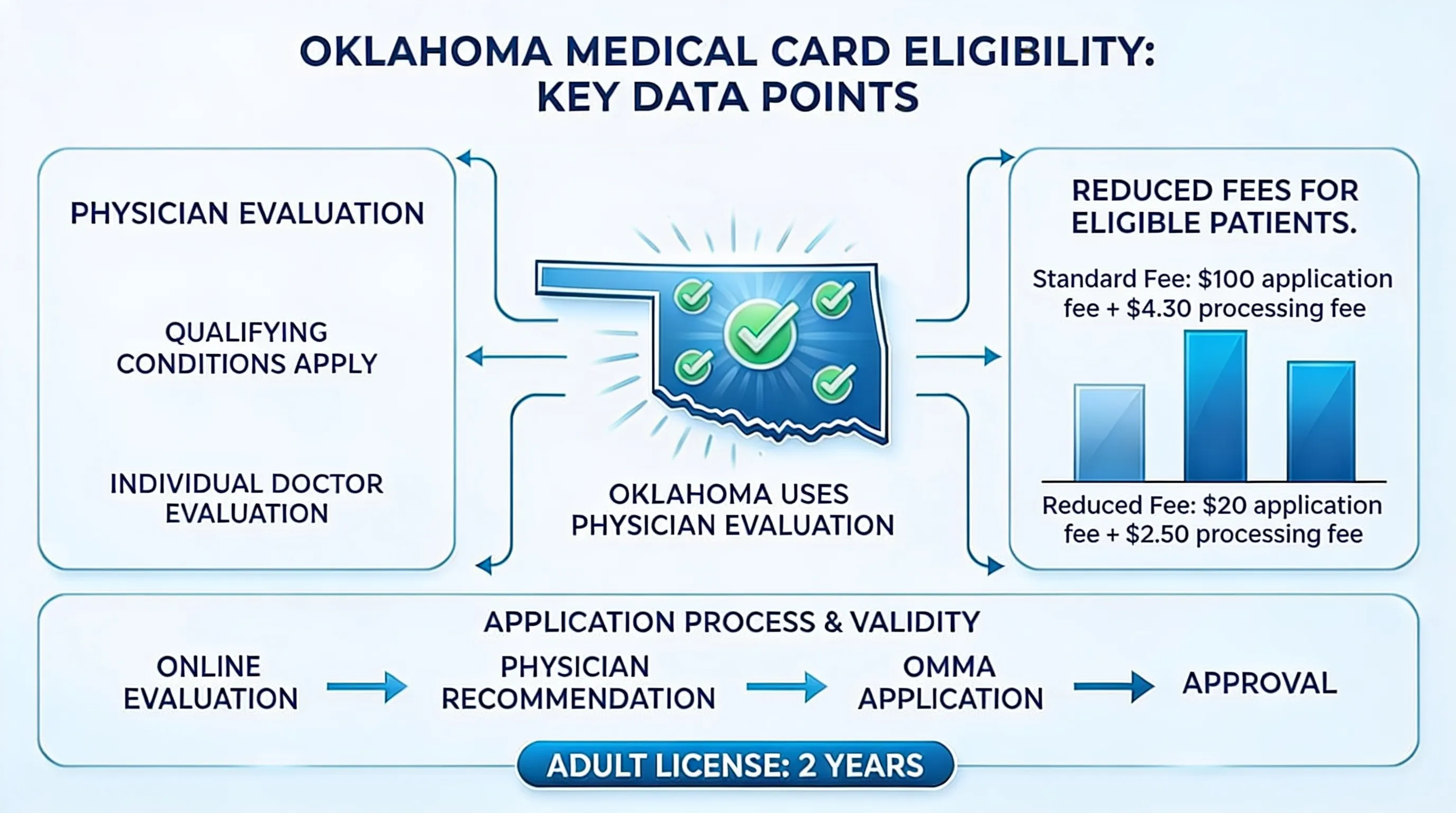 Infographic: Eligibility and Qualifying Conditions in Oklahoma - Cheapest Place to Get Medical Card in Oklahoma Online