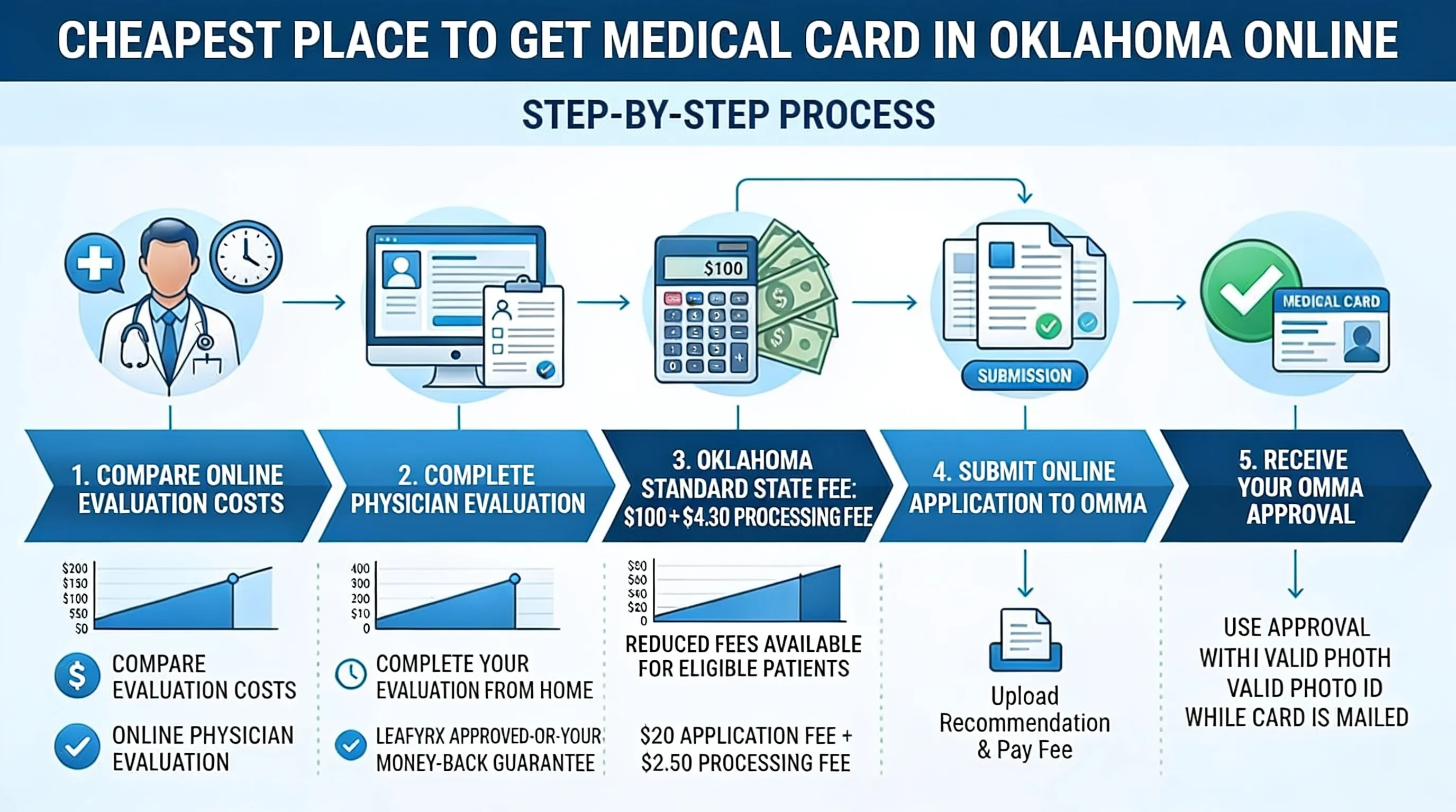 Infographic: Quick Answer: What Is the Cheapest Way to Get an Oklahoma Medical Card Online? - Cheapest Place to Get Medical C