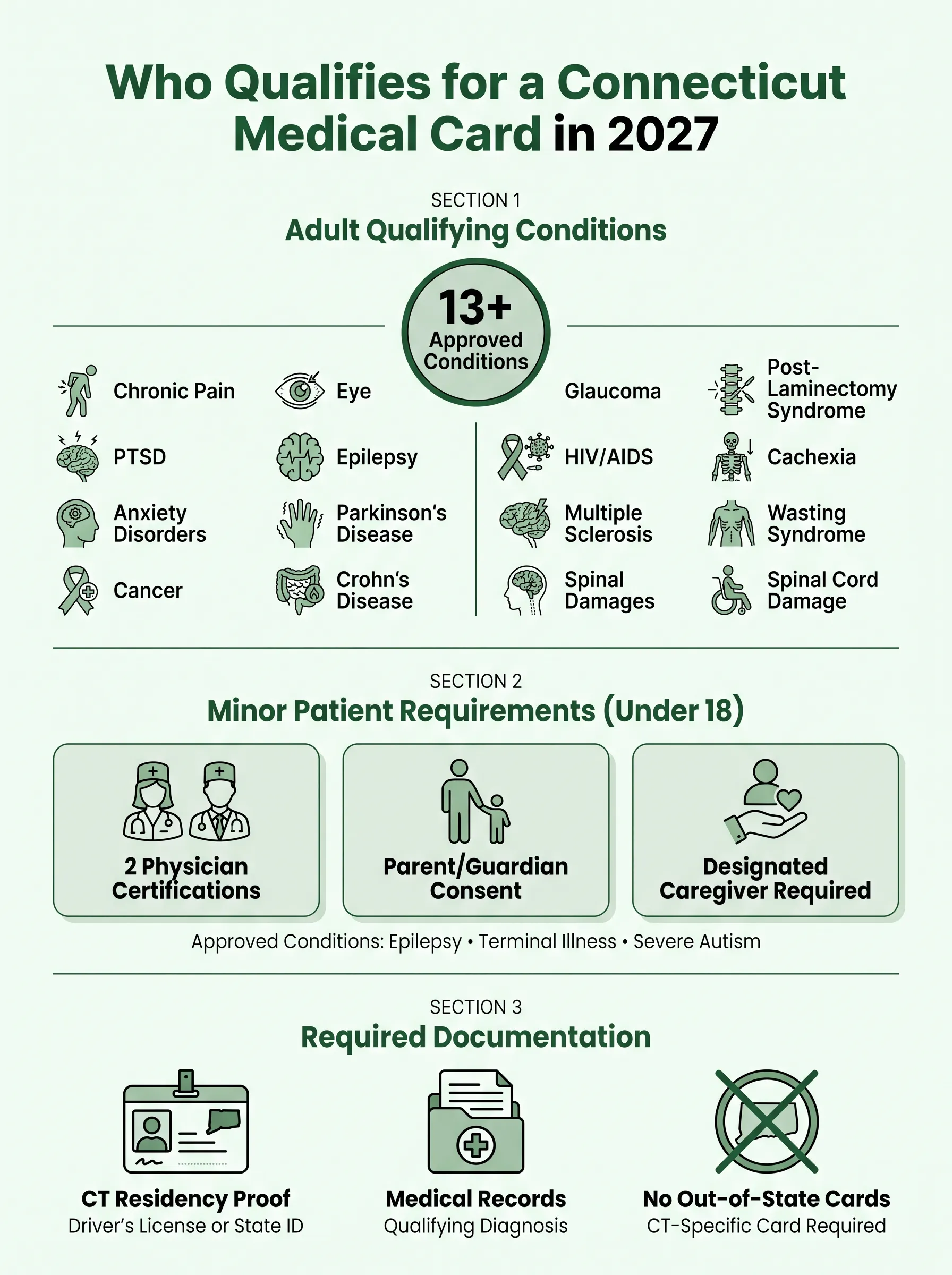 Infographic: Who Qualifies for a Connecticut Medical Card in 2027 - Connecticut Medical Marijuana Card: All Questions Answere