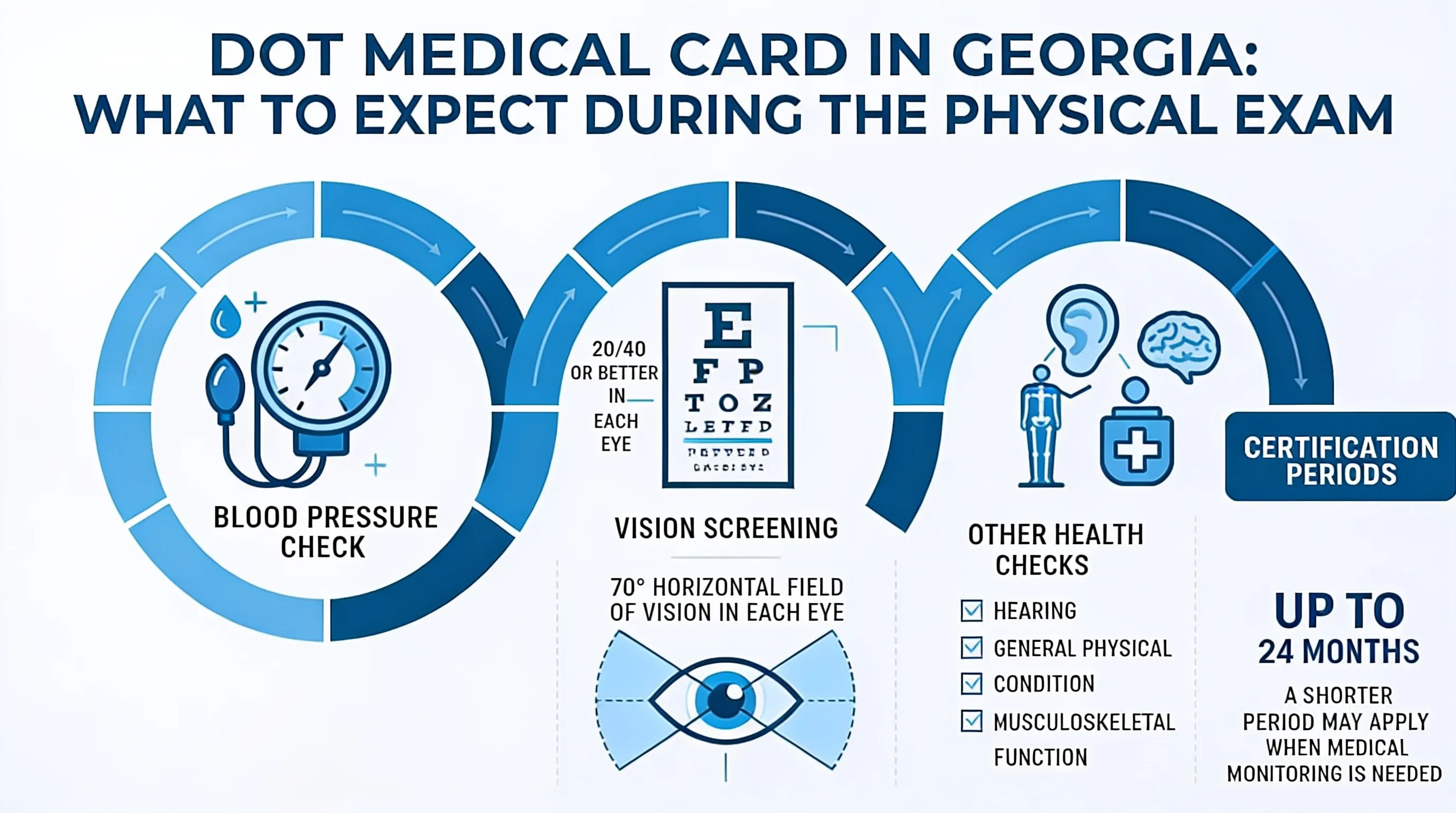 Infographic: The DOT Physical Exam: What to Expect in Georgia - Dot Medical Card in Georgia