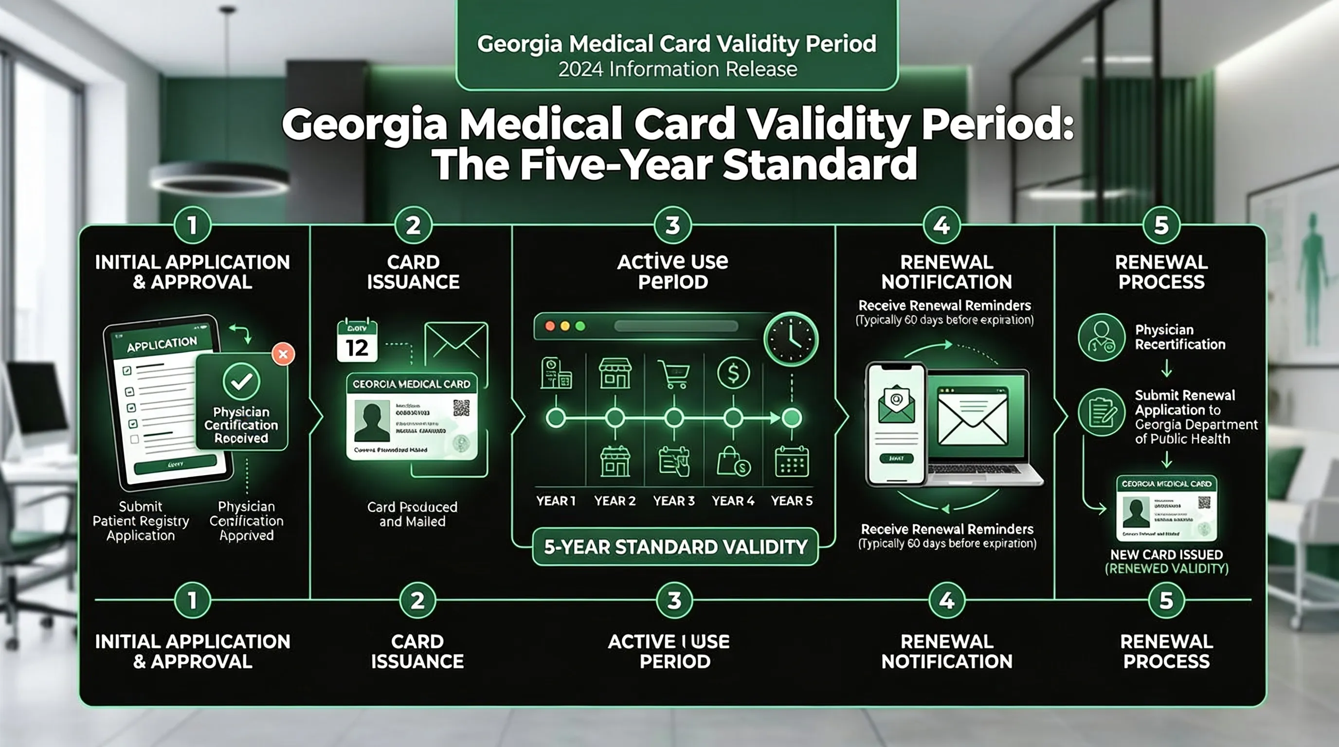Infographic: Georgia Medical Card Validity Period: The Five-Year Standard - How Long Does A Georgia Medical Card Last?