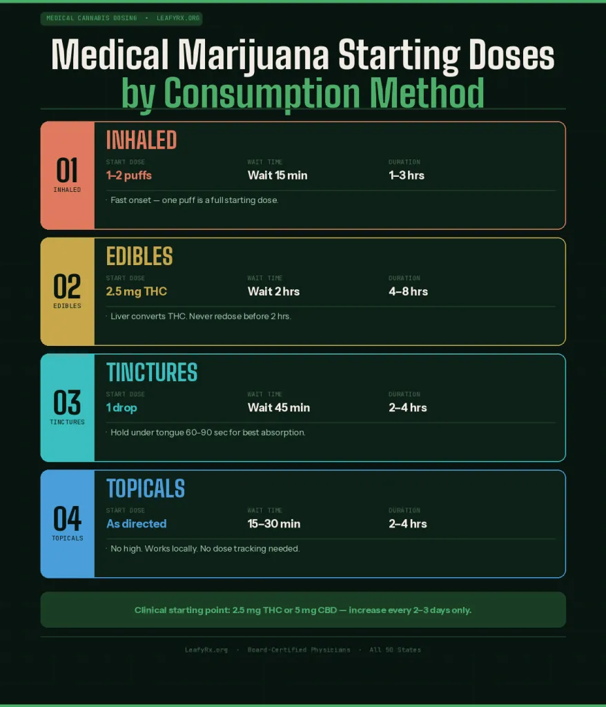Medical marijuana dosing for beginners