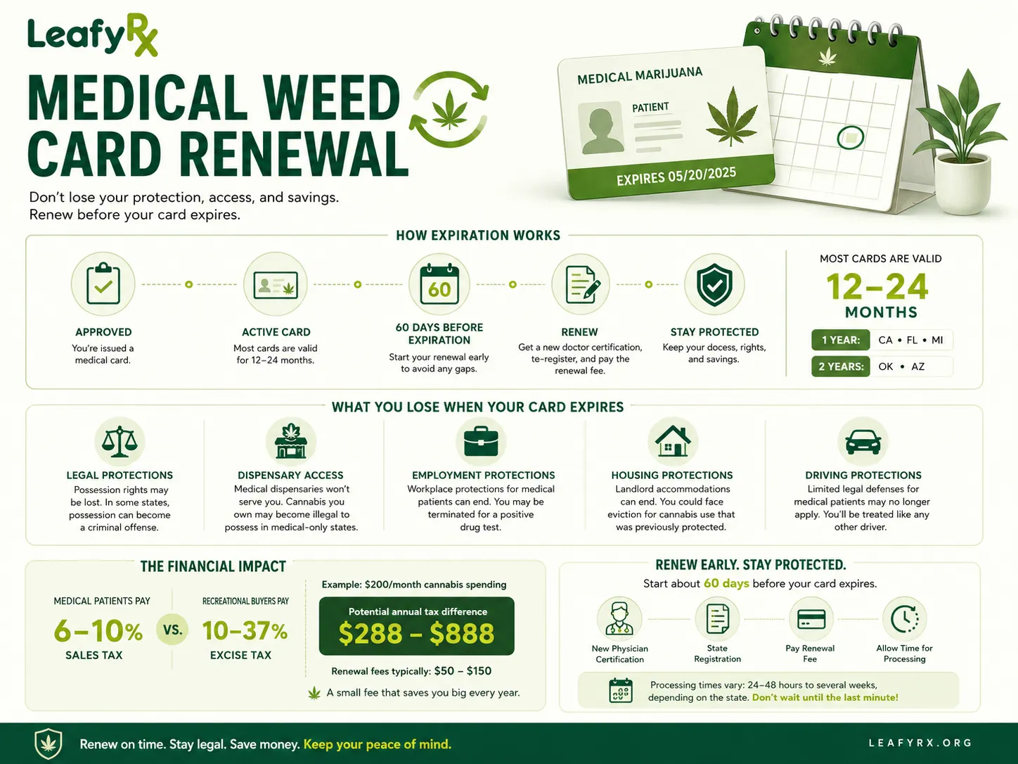 Understanding Medical Weed Card Renewal Process