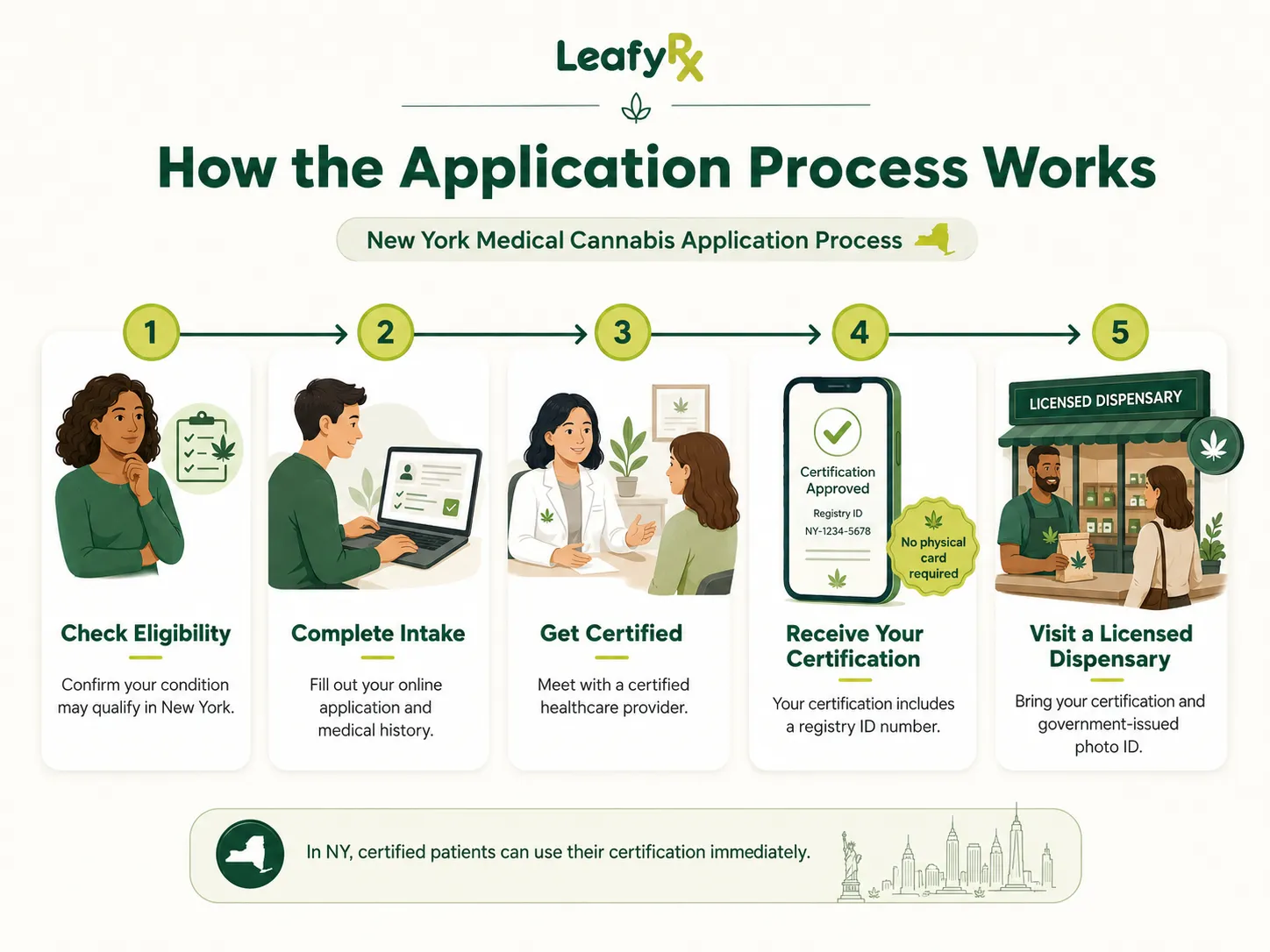How the Application Process Works