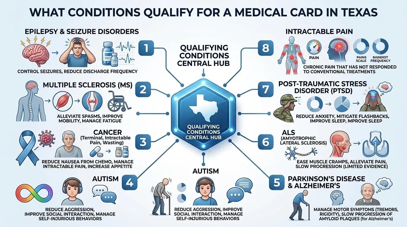 Infographic: What Conditions Qualify for a Medical Card in Texas - What Conditions Qualify for a Medical Card in Texas